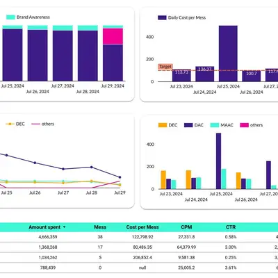 Tại sao Google Sheets and Data Looker Studio là những công cụ báo cáo Marketing tốt nhất?